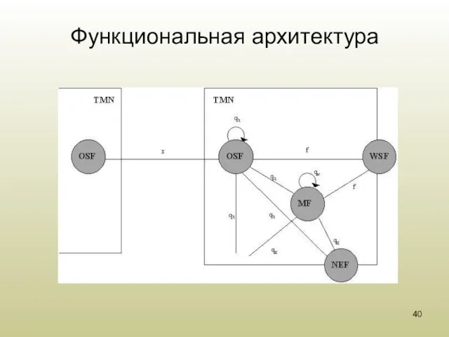 Функциональная архитектура