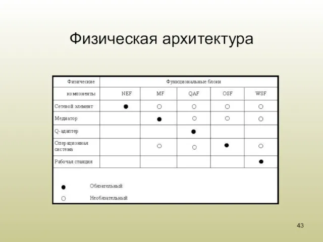 Физическая архитектура