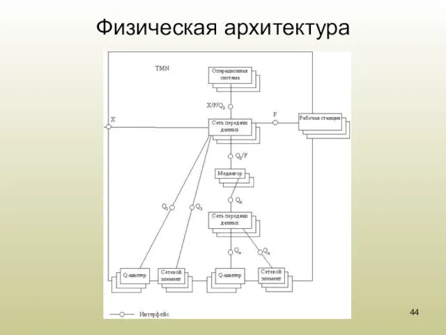 Физическая архитектура