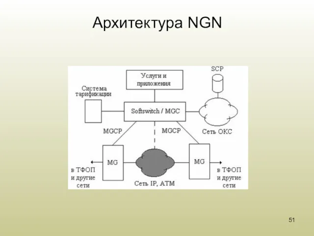 Архитектура NGN