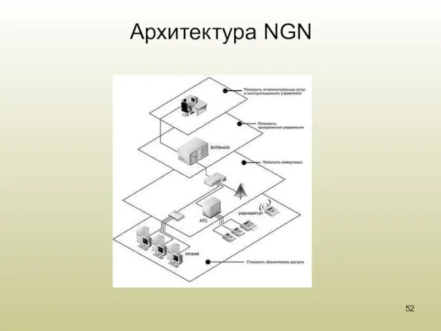 Архитектура NGN