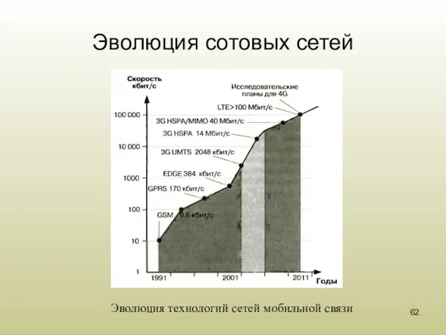 Эволюция сотовых сетей Эволюция технологий сетей мобильной связи