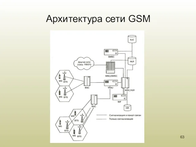 Архитектура сети GSM