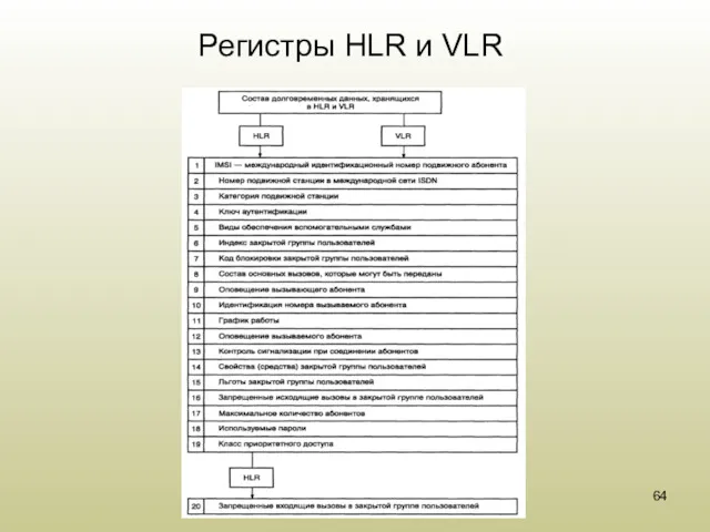 Регистры HLR и VLR
