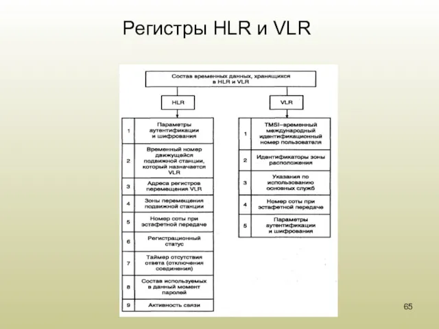 Регистры HLR и VLR