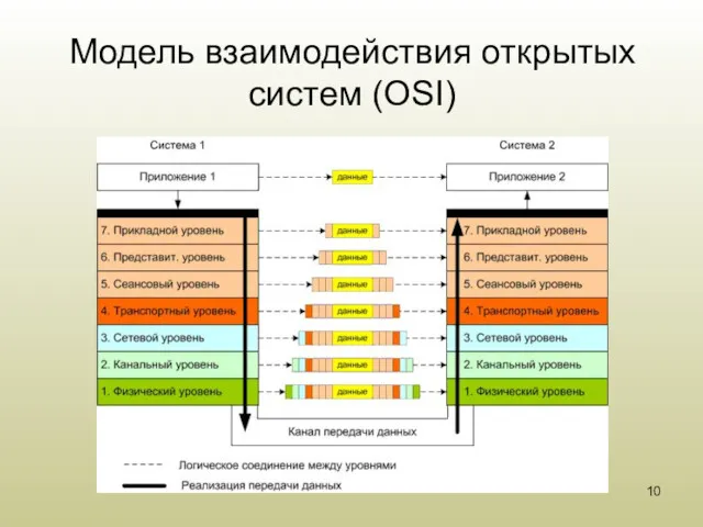 Модель взаимодействия открытых систем (OSI)