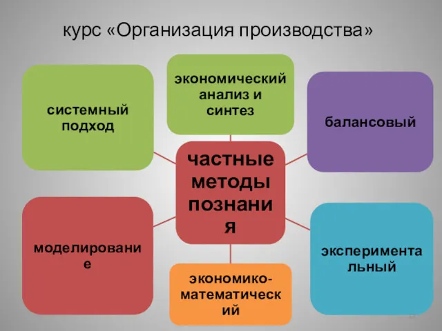 курс «Организация производства»