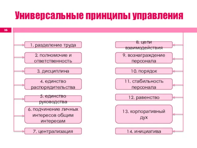 Универсальные принципы управления 1. разделение труда 2. полномочие и ответственность