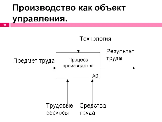 Производство как объект управления.