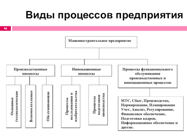 Виды процессов предприятия