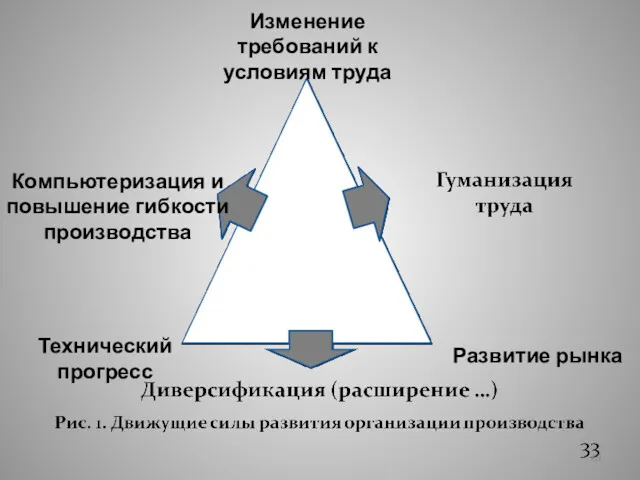 Изменение требований к условиям труда Компьютеризация и повышение гибкости производства Технический прогресс Развитие рынка