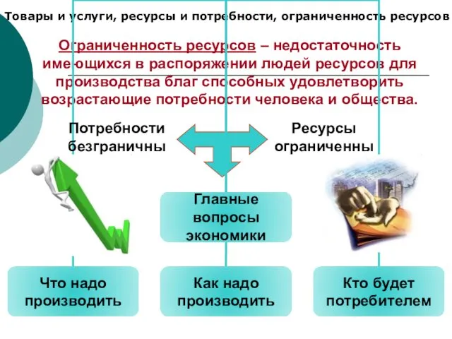 Товары и услуги, ресурсы и потребности, ограниченность ресурсов Ограниченность ресурсов