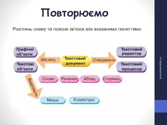 Повторюємо urok-informatiku.ru Розглянь схему та поясни зв'язок між вказаними поняттями.