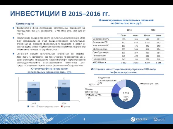 ИНВЕСТИЦИИ В 2015–2016 гг. Финансирования капитальных вложений по филиалам, млн.
