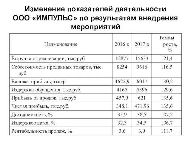 Изменение показателей деятельности ООО «ИМПУЛЬС» по результатам внедрения мероприятий