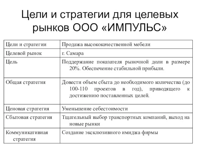 Цели и стратегии для целевых рынков ООО «ИМПУЛЬС»