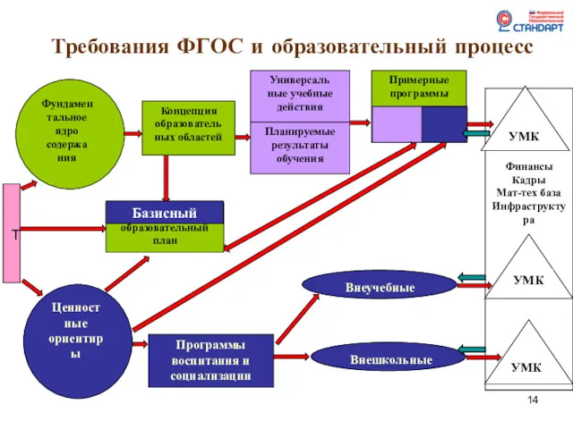 Требования ФГОС и образовательный процесс Финансы Кадры Мат-тех база Инфраструктура Т