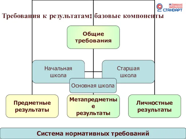 2014-2015 Требования к результатам: базовые компоненты Система нормативных требований Основная школа