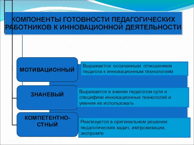 Выражается осознанным отношением педагога к инновационным технологиям Выражается в знании