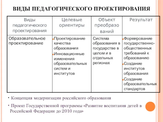 ВИДЫ ПЕДАГОГИЧЕСКОГО ПРОЕКТИРОВАНИЯ Концепция модернизации российского образования Проект Государственной программы