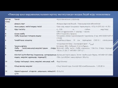 «Павлодар ауыл шаруашылық ғылыми-зерттеу институтында» жаздық бидай өсіру технологиясы.