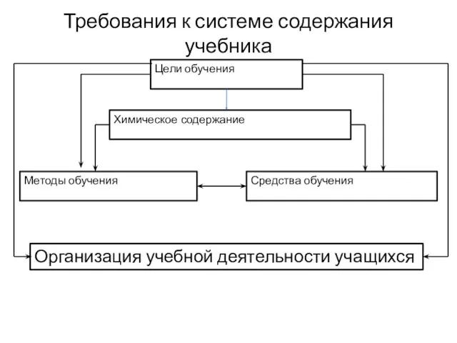 Требования к системе содержания учебника Цели обучения Химическое содержание Методы