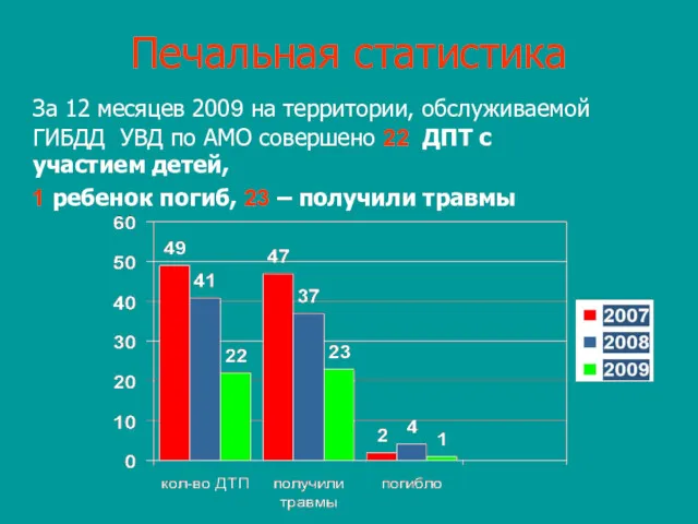 Печальная статистика За 12 месяцев 2009 на территории, обслуживаемой ГИБДД УВД по АМО