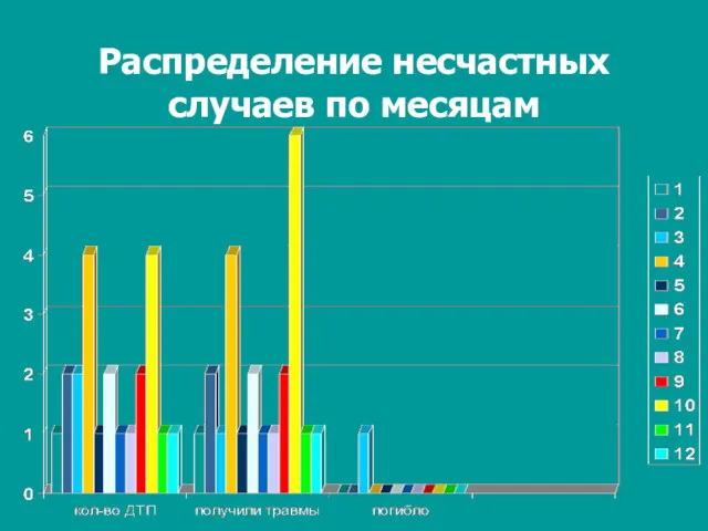 Распределение несчастных случаев по месяцам