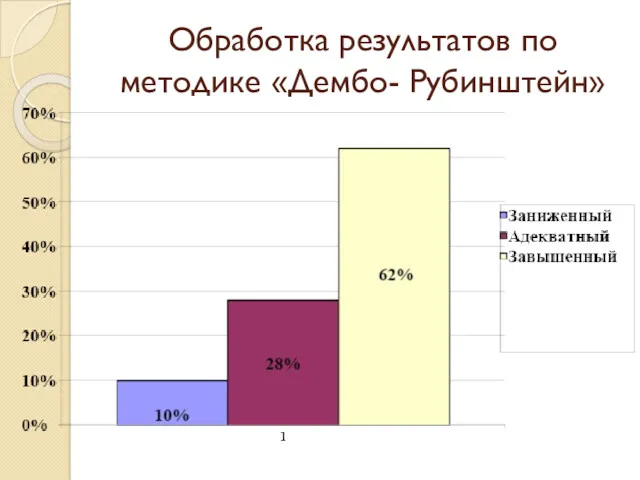 Обработка результатов по методике «Дембо- Рубинштейн»