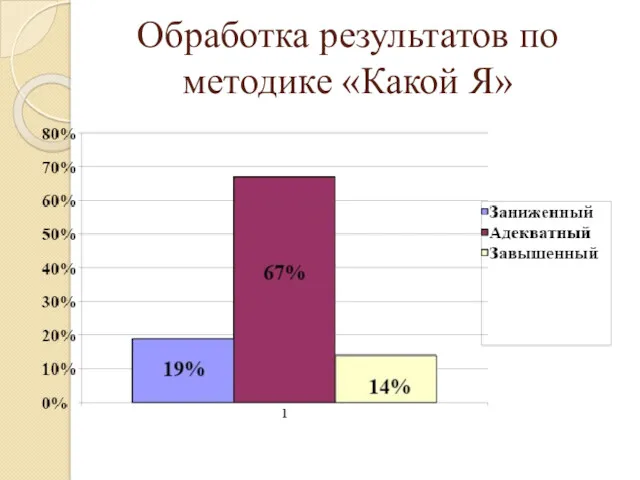 Обработка результатов по методике «Какой Я»