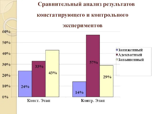 Сравнительный анализ результатов констатирующего и контрольного экспериментов