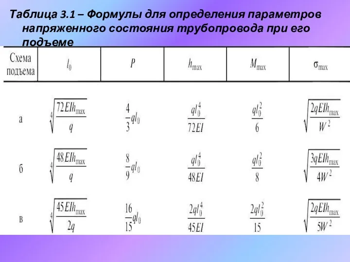 Таблица 3.1 – Формулы для определения параметров напряженного состояния трубопровода при его подъеме