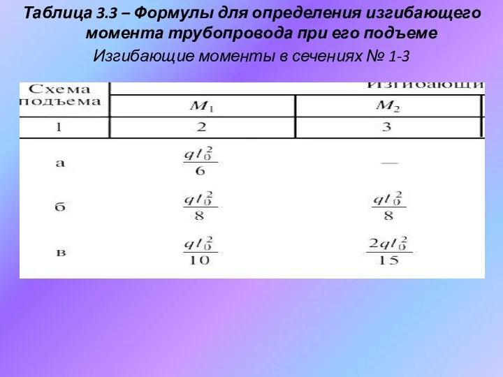 Таблица 3.3 – Формулы для определения изгибающего момента трубопровода при его подъеме Изгибающие