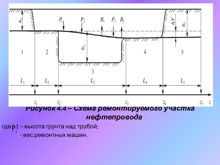 Рисунок 4.4 – Схема ремонтируемого участка нефтепровода где h1 – высота грунта над