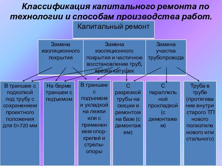 Классификация капитального ремонта по технологии и способам производства работ.