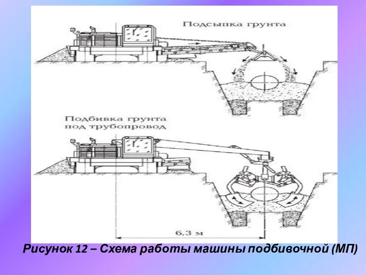 Рисунок 12 – Схема работы машины подбивочной (МП)