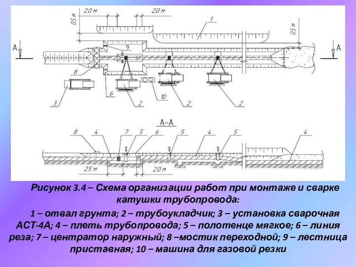 Рисунок 3.4 – Схема организации работ при монтаже и сварке катушки трубопровода: 1