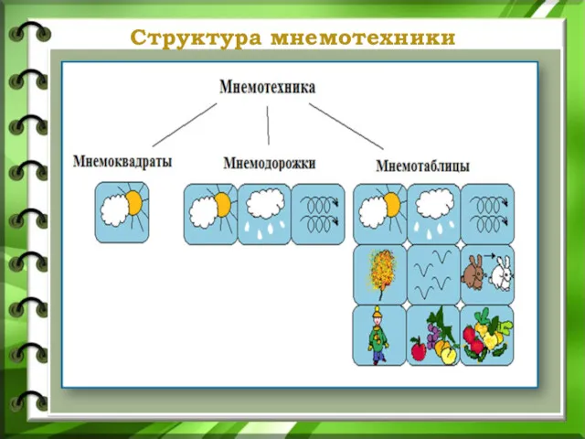 Структура мнемотехники