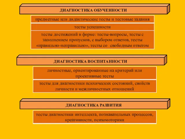 ДИАГНОСТИКА ОБУЧЕННОСТИ ДИАГНОСТИКА ВОСПИТАННОСТИ ДИАГНОСТИКА РАЗВИТИЯ