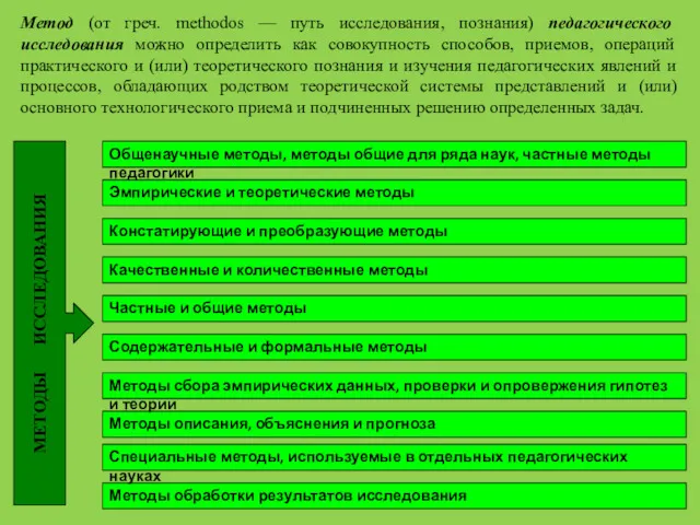 Метод (от греч. methodos — путь исследования, познания) педагогического исследования