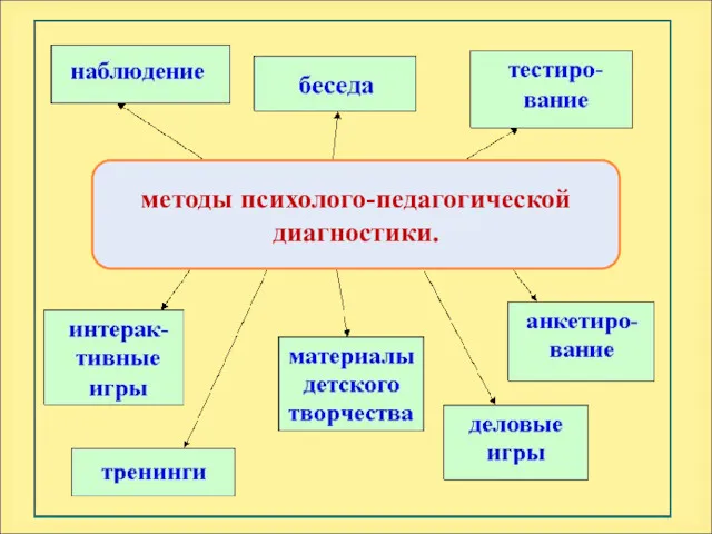 методы психолого-педагогической диагностики.