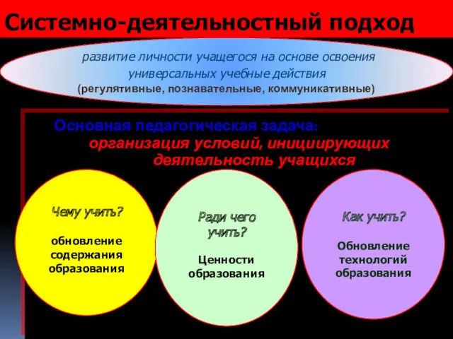 Основная педагогическая задача: организация условий, инициирующих деятельность учащихся Системно-деятельностный подход