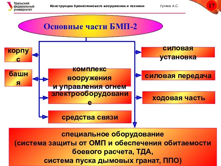 Основные части БМП-2 корпус башня комплекс вооружения и управления огнем