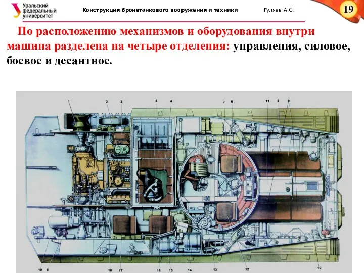 По расположению механизмов и оборудования внутри машина разделена на четыре отделения: управления, силовое, боевое и десантное.