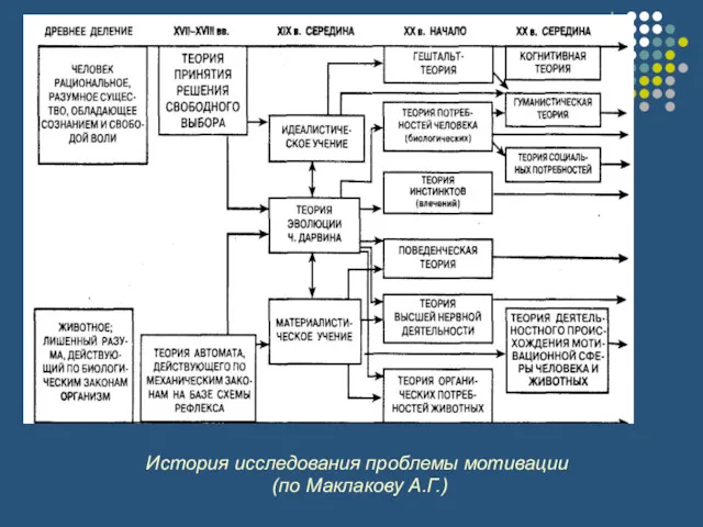 История исследования проблемы мотивации (по Маклакову А.Г.)