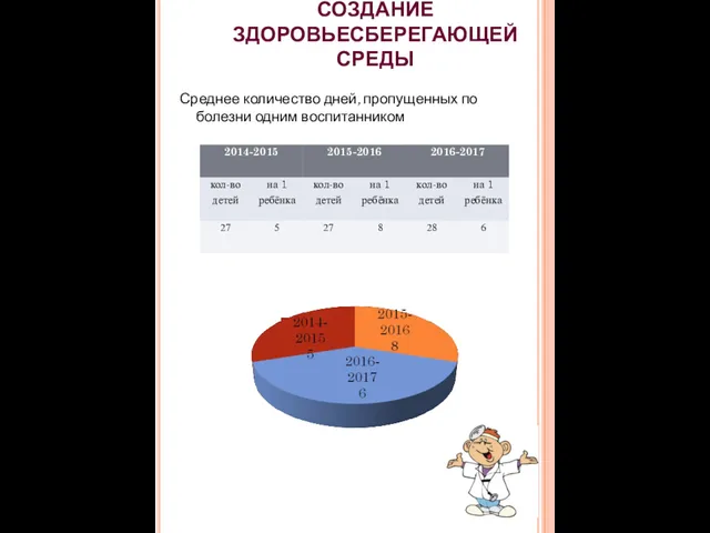 СОЗДАНИЕ ЗДОРОВЬЕСБЕРЕГАЮЩЕЙ СРЕДЫ Среднее количество дней, пропущенных по болезни одним воспитанником