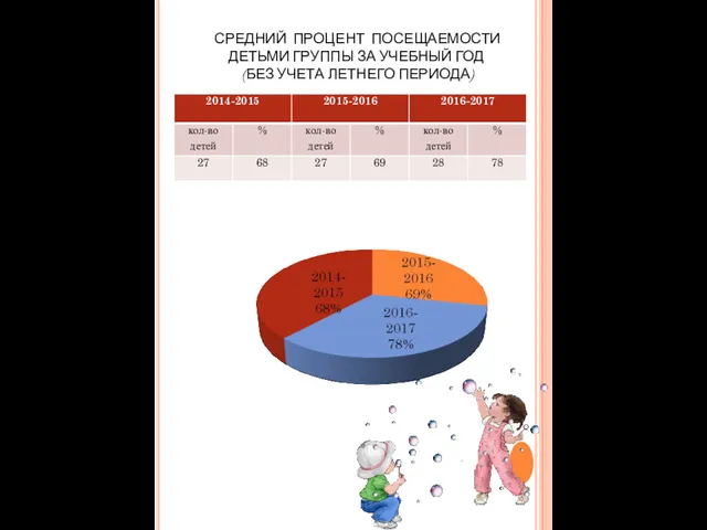 СРЕДНИЙ ПРОЦЕНТ ПОСЕЩАЕМОСТИ ДЕТЬМИ ГРУППЫ ЗА УЧЕБНЫЙ ГОД (БЕЗ УЧЕТА ЛЕТНЕГО ПЕРИОДА)