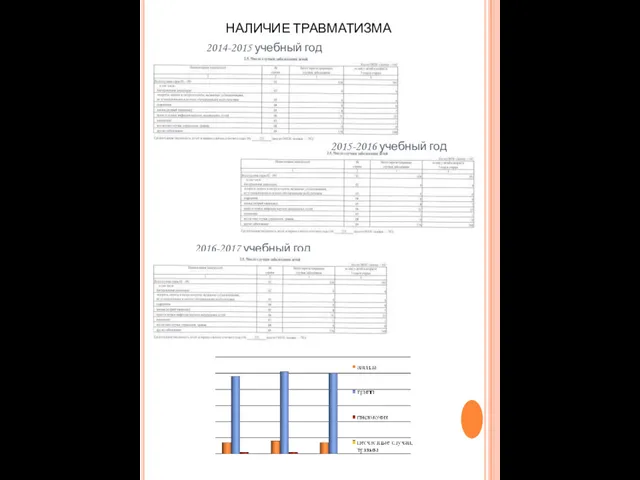 НАЛИЧИЕ ТРАВМАТИЗМА 2014-2015 учебный год 2015-2016 учебный год 2016-2017 учебный год