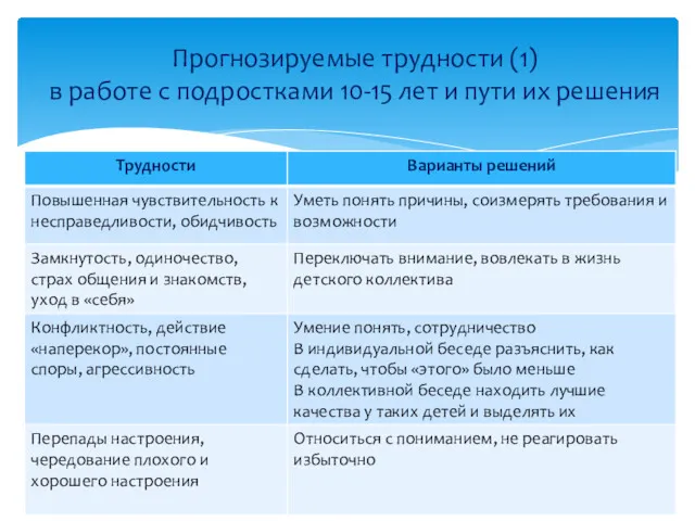 Прогнозируемые трудности (1) в работе с подростками 10-15 лет и пути их решения