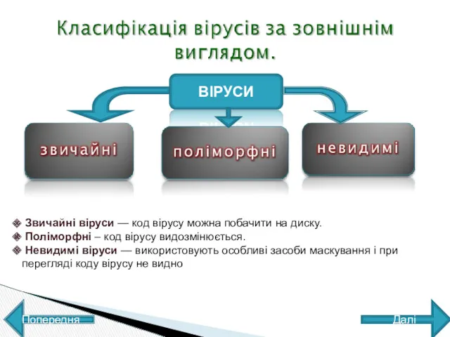 ВІРУСИ Звичайні віруси — код вірусу можна побачити на диску.